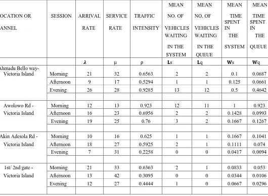 TABLE 2: Tabular presentation indicating mean system waiting LS, queue waiting Lq, system time Ws and queue time Wq of some channels in Victoria Island, Lagos 