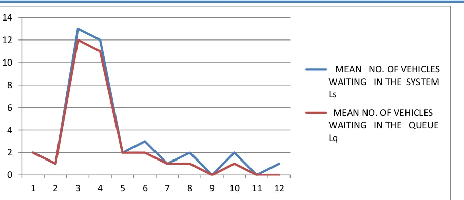 Fig 3: Graphical presentation of the mean number of vehicles waiting in queue (Lq) and mean number of vehicles  waiting in system (Ls) of some channels in Victoria Island, Lagos