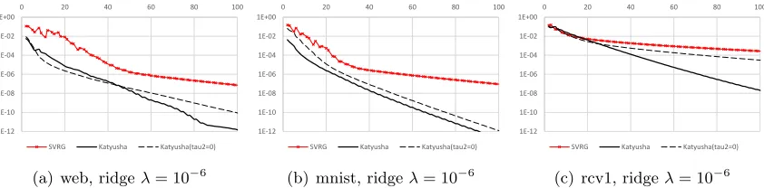 Figure 1: Comparing SVRG vs. Katyusha vs. Katyusha with τ2 = 0.