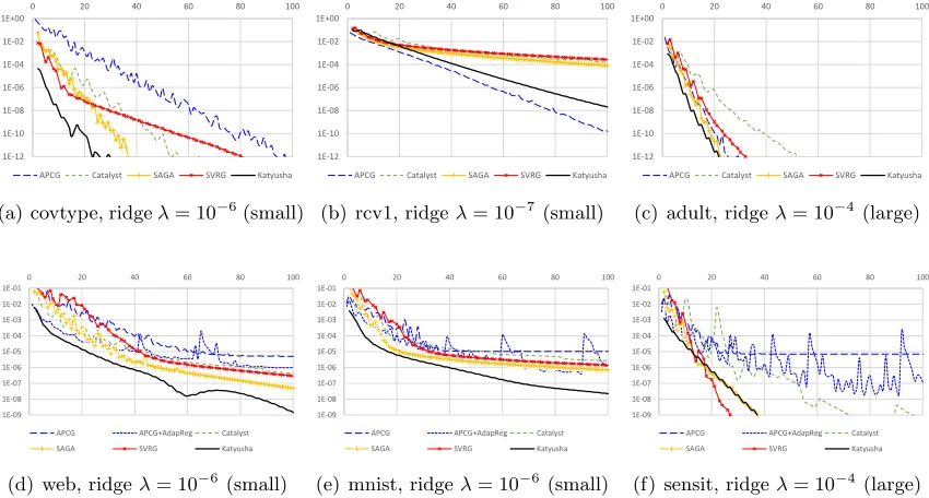 Figure 2: Some representative performance charts where λ is the regularizer weight. SeeFigure 3 and Figure 4 in the appendix for the full plots.