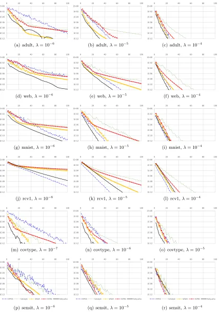Figure 3: Experiments on ridge regression with ℓ2 regularizer weight λ.32