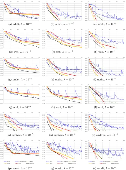 Figure 4: Experiments on Lasso with ℓ1 regularizer weight λ.
