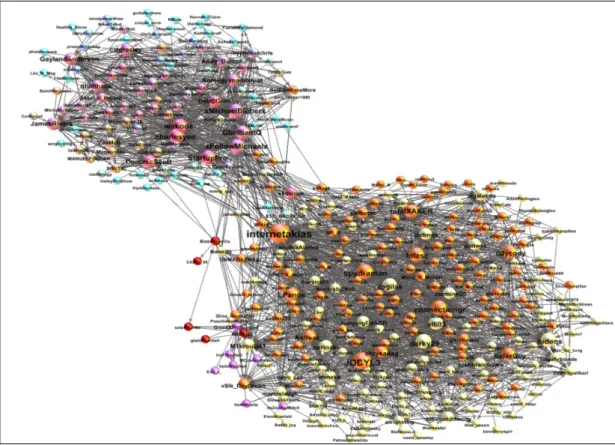 Figure 1: Followers and the people they follow  Fig.  1  is the visualization  of the most 