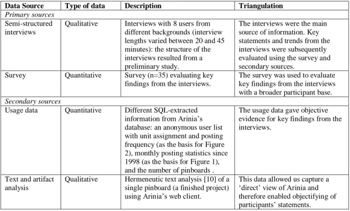 Table 1. Data sources and triangulation. 