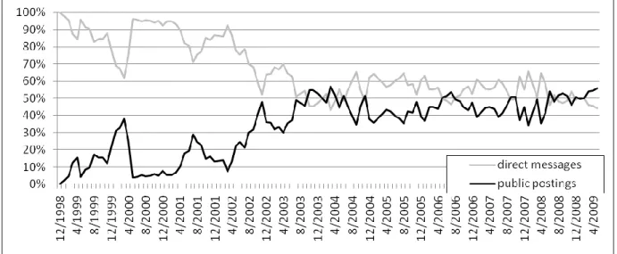 Figure 1. Bottom-up adoption of the pinboard functionality over time. 