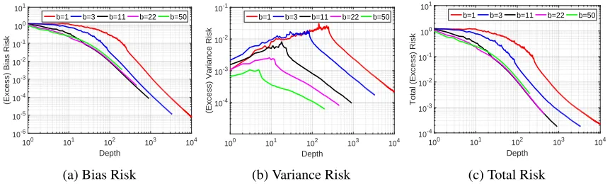 Figure 1: Effect of increased batch sizes on the Algorithm’s generalization error. The variance de-creases monotonically with increasing batch size