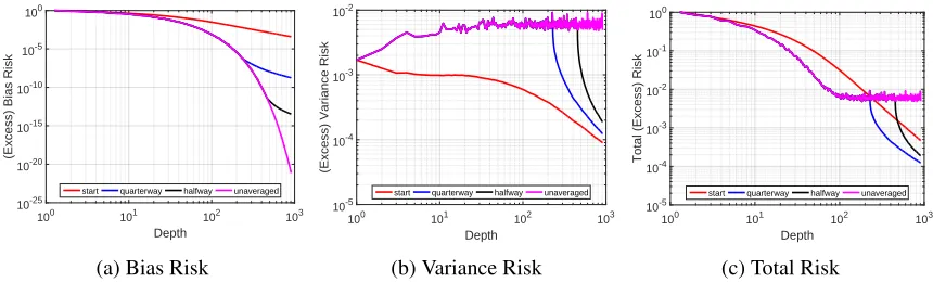 Figure 2: [Zoom in to see detail] Effect of tail-averaging with mini-batch size of bthresh = 11.
