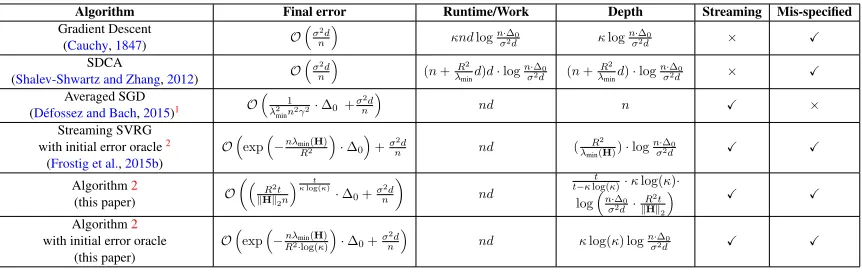 Table 1: Comparison of Algorithm 2 with existing algorithms including ofﬂine methods such asGradient Descent, SDCA and streaming methods such as averaged SGD, streaming SVRG givenn samples for LSR, with ∆0 = L(w0) − L(w∗)