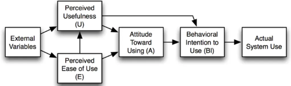 Figure 1. Technology Acceptance Model (TAM) [6].
