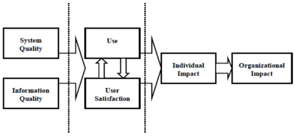 Figure 2. Information System Success Model (D&amp;M IS) [7].