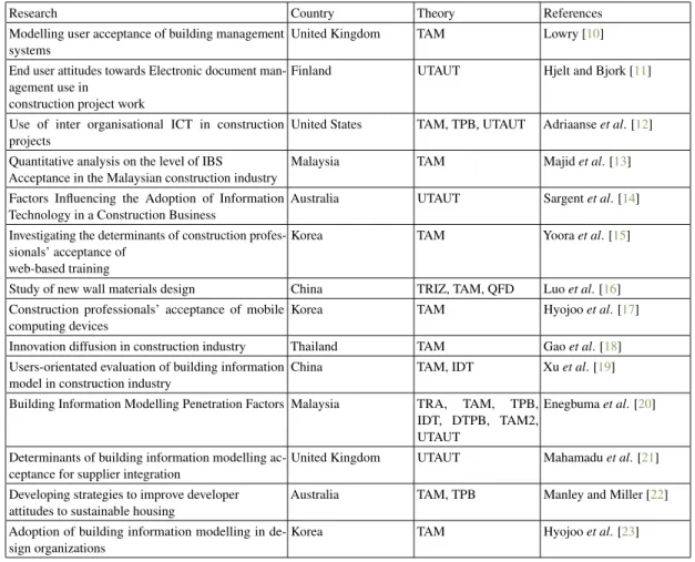 Table 1. Summary of previous researches in construction industry.