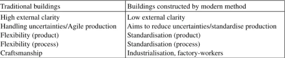 Table 2. Distinctions between TB and building constructed by MMC [28].
