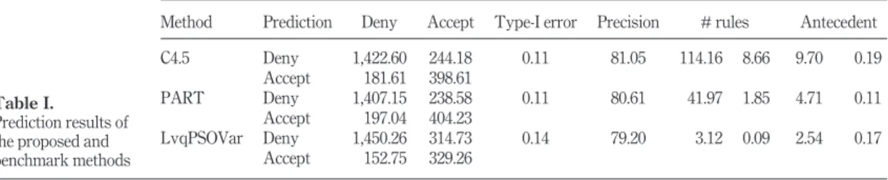 Table I summarizes the results obtained by applying the aforementioned three methods. In each case, the accuracy of coverage of the rule set and the “transparency” of the obtained model were considered