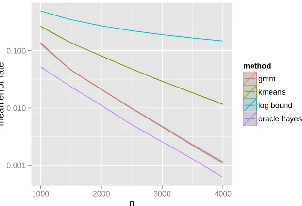 Figure 2: Comparison of classiﬁcation error for Gaussian mixture model (red curve), K-Means (green curve), and Bayes classiﬁer (cyan curve)