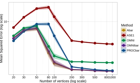 Figure 5: Mean squared error (MSE) in recovery of latent positions (up to rotation) in a2-graph joint RDPG model as a function of the number of vertices