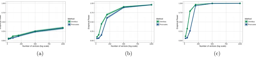 Figure 6: Power of the ASE-based (blue) and omnibus-based (green) tests to detect whenthe two graphs being testing diﬀer in (a) one, (b) ﬁve, and (c) ten of their latent positions.Each point is the proportion of 1000 trials for which the given technique co