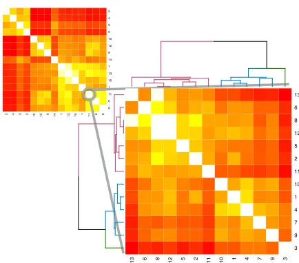 Figure 10: Heat map depiction of the level two Friendster estimated dissimilarity matrix̂Sclustering and display the associated hierarchical clustering dendrogram