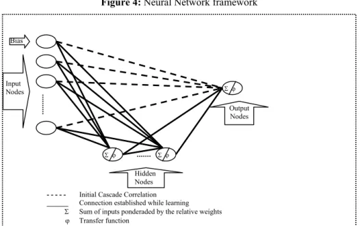 Figure 4: Neural Network framework 