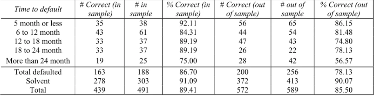 Table 1: Results for the Neural Network Default Prediction Model: Financial Ratio   and Equity-Based Model 