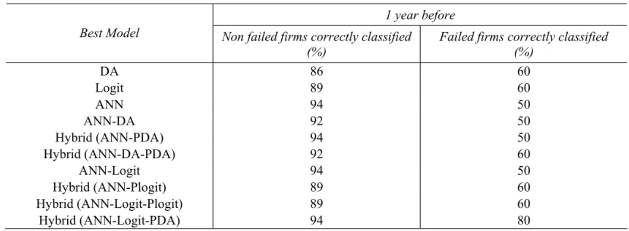 Table 6: Comparison between the models  1 year before  Best Model  Non failed firms correctly classified