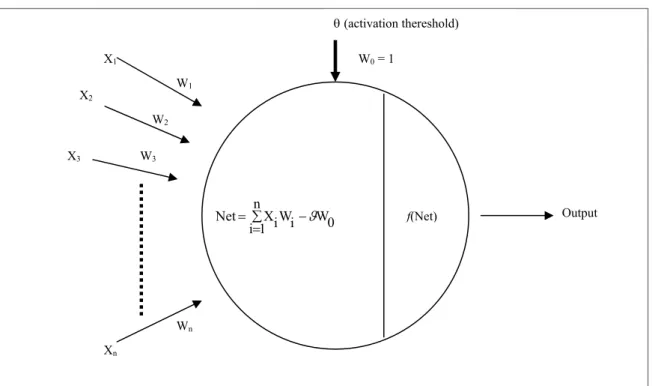 Figure 2: The neuron of artificial neural network 