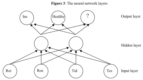 Figure 3: The neural network layers 