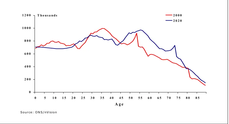 Figure 1: Age structure of the UK population :- Number of people in each one-year age band (2000-based forecast)