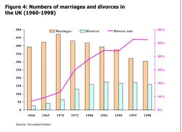 Figure 4: Numbers of marriages and divorces in the UK (1960-1998)