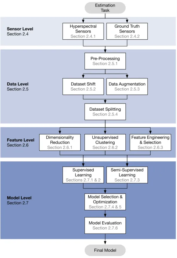 Figure 2.1: Hyperspectral estimation framework divided into the sensor level, the data level, the feature level and the model level