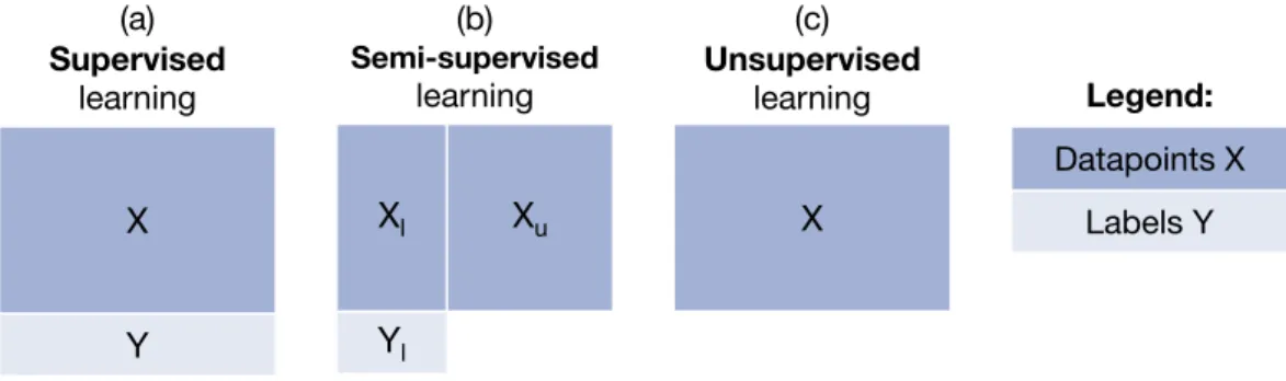 Figure 2.2: Depending on the availability of labels for our training data, we can distinguish three types of learning algorithms: (a) supervised learning, (b) semi-supervised learning, and (c) unsupervised learning
