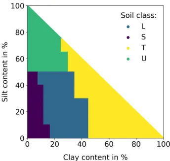 Figure 2.3: Main classes of soil texture according to Bodenkundliche Kartieranleitung ed