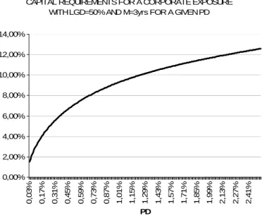 Figure 2.1: Capital requirements for a corporate exposure as a function of the PD 