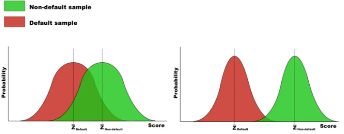 Figure 3.1 below illustrates this process. The two distributions on the left are  distributions of scores that are based on a random discriminant model