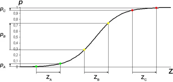 Figure 3.2: Relationship between independent variables (Z) and the eventual score (p) in a logistic regression