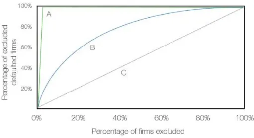 Figure 4.2: Three sample power curves: perfectly discriminating variable (A), reasonably well discriminating variable (B),  non-discriminating variable (C)