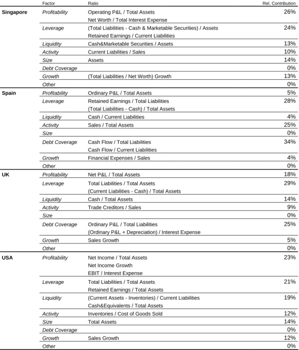 Table 4.3: Input variables for different versions of Moody’s KMV RiskCalc suite for private companies.