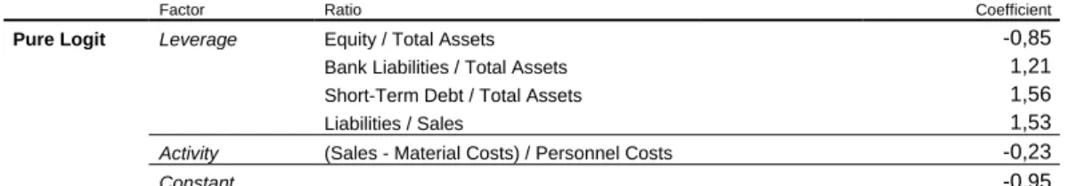 Table 4.4: Variables selected into the pure logit model by Halling and Hayden (2004). 