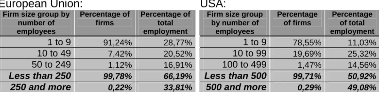 Table 1.1: Size structure of firms in the EU and USA. Sources: Eurostat, United States Small Business Association