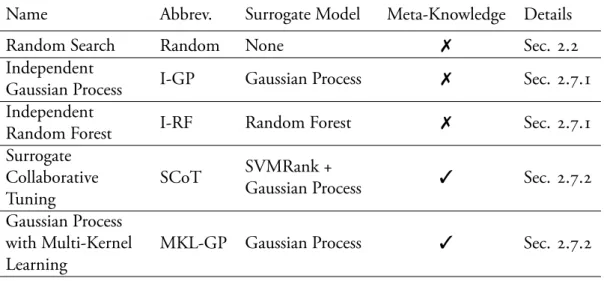Table 6.1: Brief overview of the competitor methods. An explanation of this table is given in Section 3.2.3.
