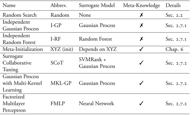 Table 3.5: An example for the brief overview of competitor methods.