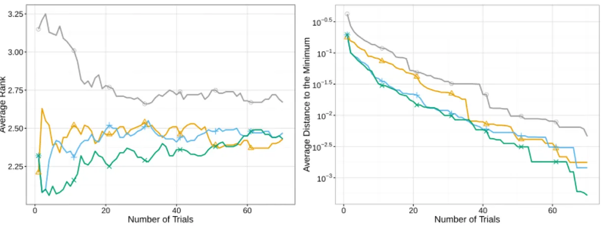 Figure 5.5: Average rank and average distance to the minimum for MKL-GP on the SVM meta-data set.