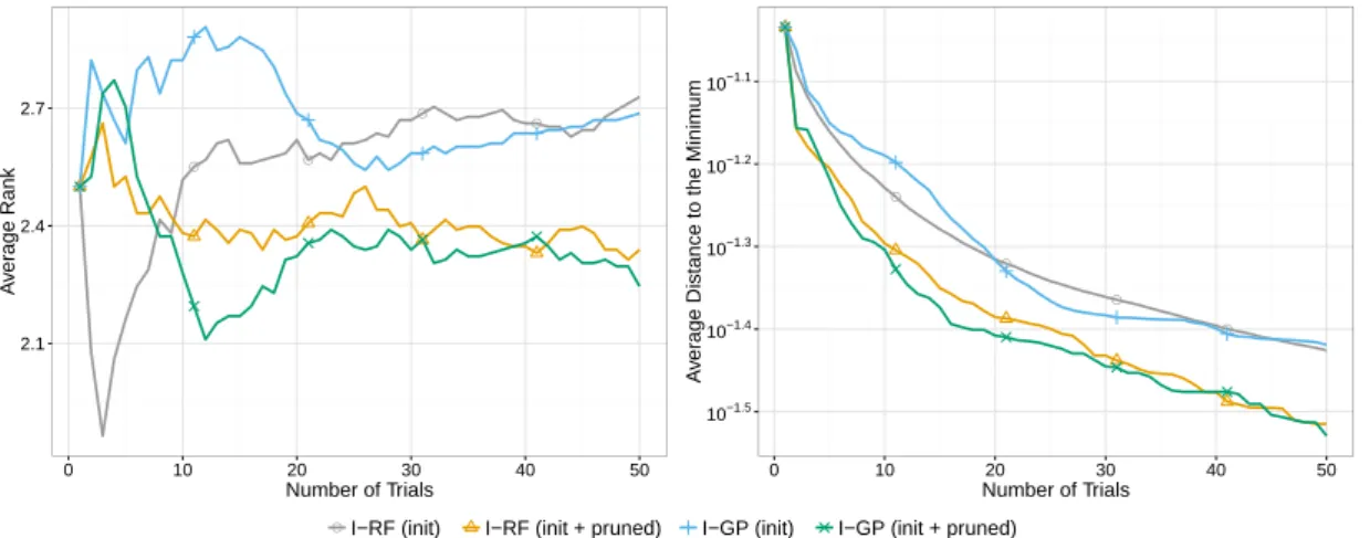 Figure 5.6: Average rank and average distance to the minimum for I-RF and I-GP on the Weka meta-data set.