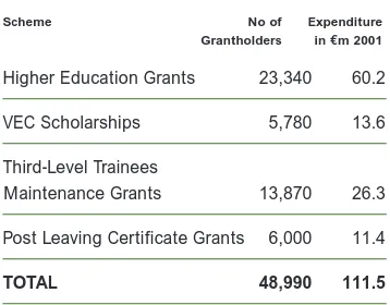 TABLE - Expenditure under the FourMaintenance Grant Schemes - 2001
