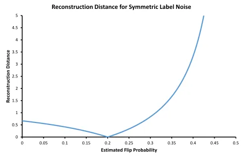 Figure 1: Plot of ∥corruptions are. This distance measure can be used when constructing estimators for the corruptionRσ − Rσ′∥1 for σ = 0.2