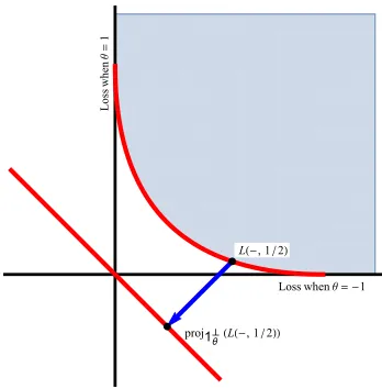 Figure 3: Plot of super prediction set and its lower boundary for square loss, see text.