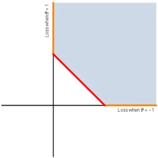 Figure 5 is a plot of hinge loss and its super prediction set. Shown in orange are actions with |the projection of the Bayes actions for hinge loss untoν| ≥ 1.These actions are inadmissible and therefore not Bayes for any distribution over Θ