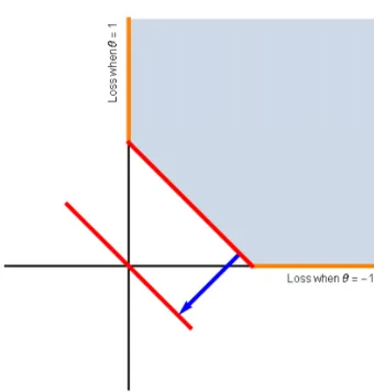 Figure 6: Construction of canonical coordinates for square loss, see text.