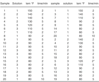 Table 1 : data of experiments 8 to 16