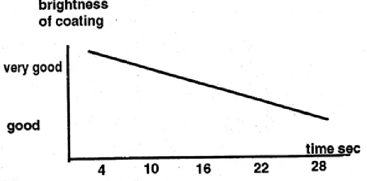 Fig. 2: Shinning of coating versus time of plating