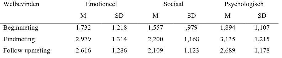 Tabel 5. Positieve geestelijke gezondheid gespecificeerd in de drie kerncomponenten direct na de behandeling en op de langere termijn (N=46)